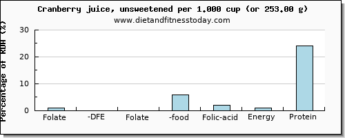 folate, dfe and nutritional content in folic acid in cranberry juice